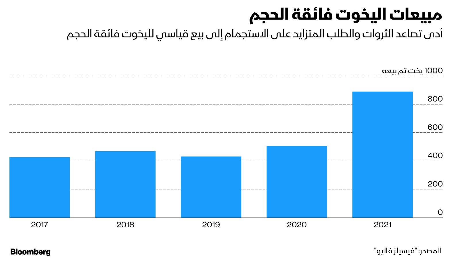 المصدر: بلومبرغ