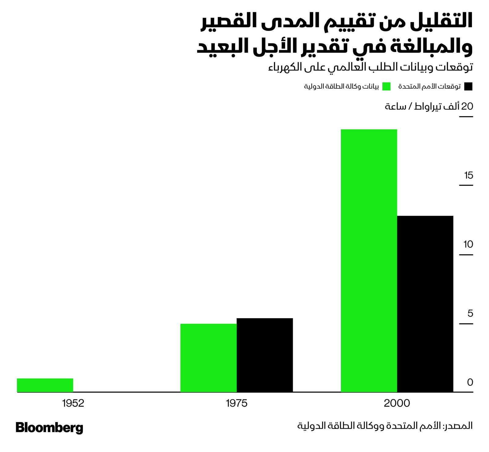 المصدر: بلومبرغ