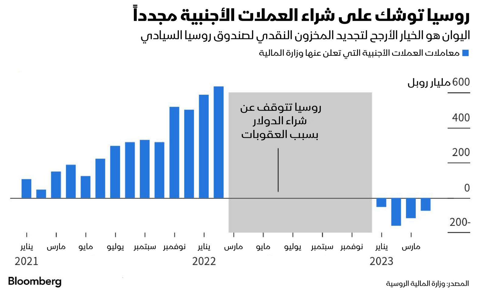 المصدر: بلومبرغ