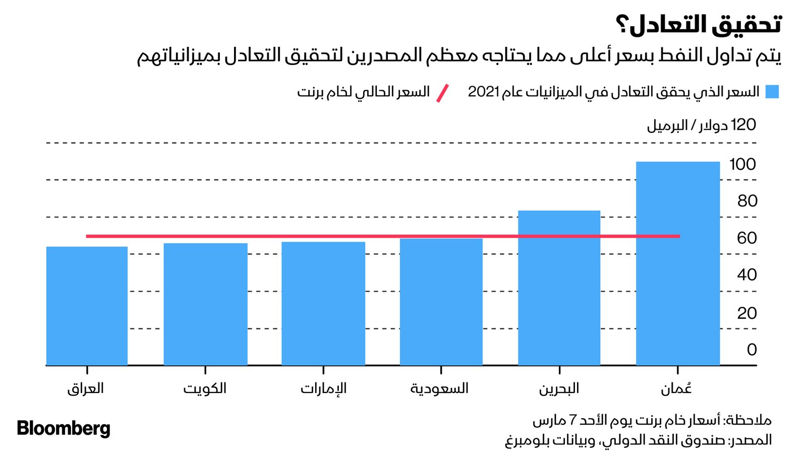 المصدر: بلومبرغ