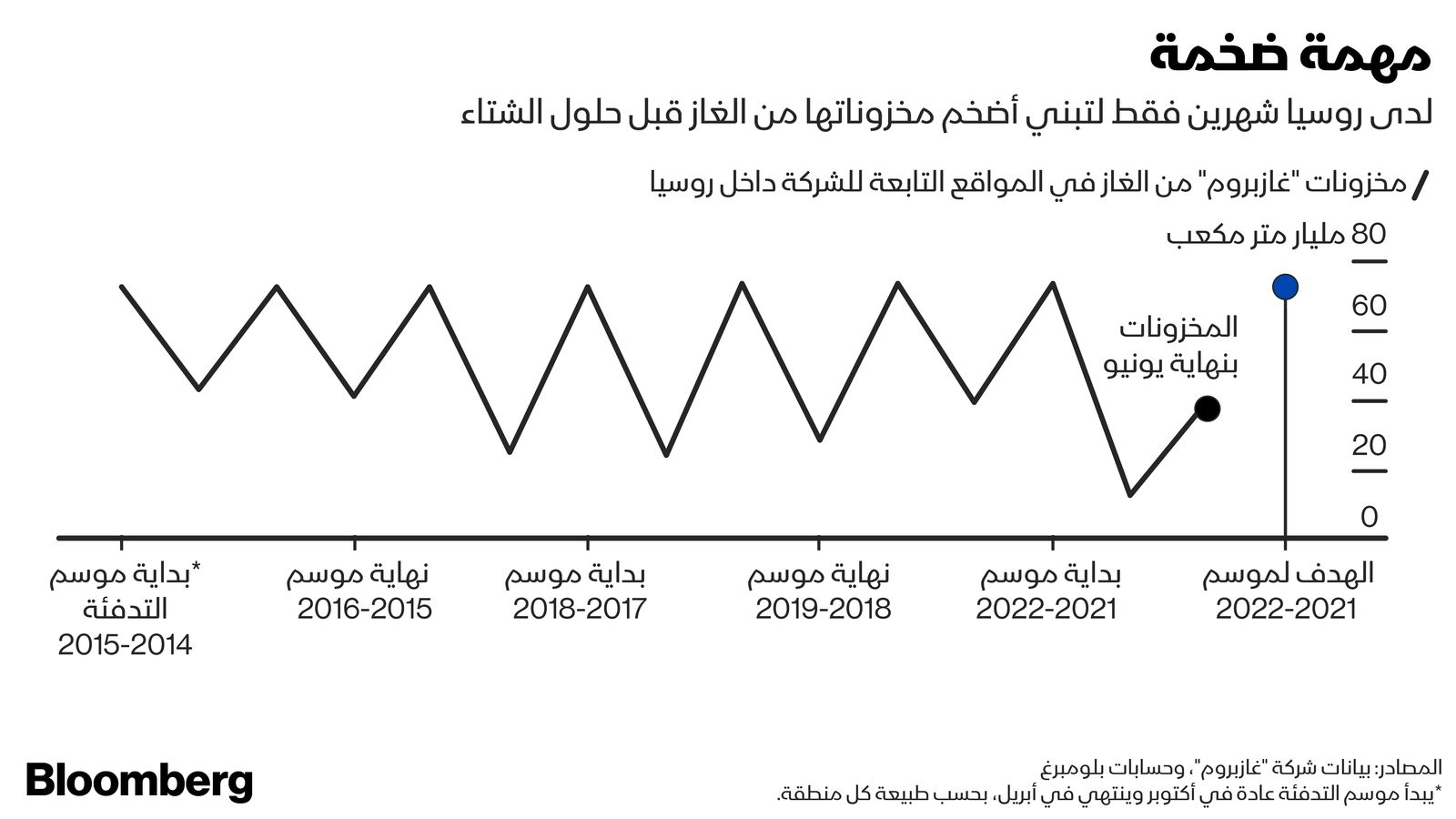 المصدر: بلومبرغ