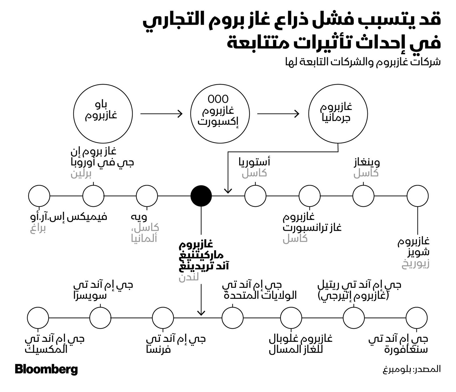 المصدر: بلومبرغ