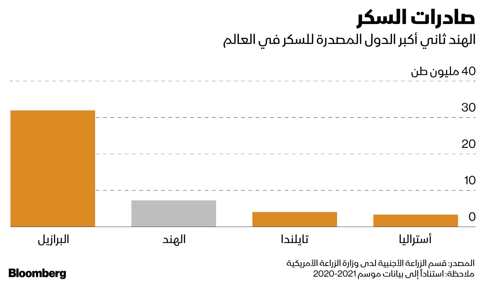 المصدر: بلومبرغ