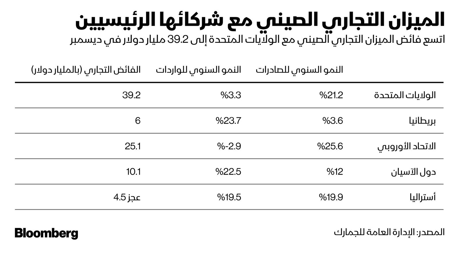 المصدر: بلومبرغ