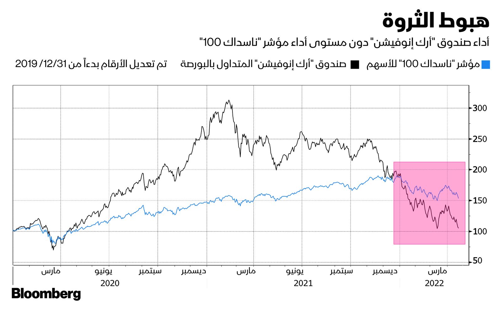 المصدر: بلومبرغ