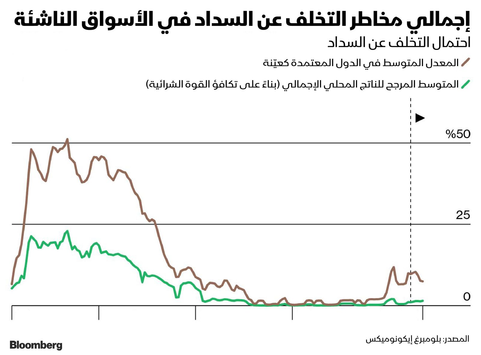 المصدر: بلومبرغ