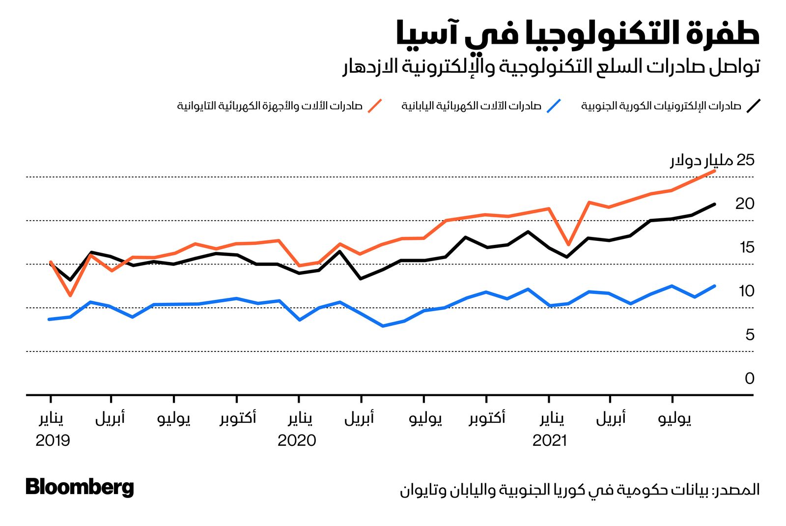 المصدر: بلومبرغ