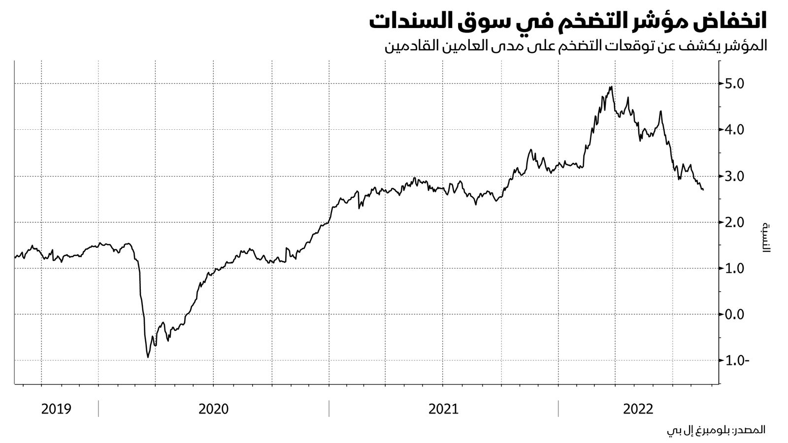 المصدر: بلومبرغ