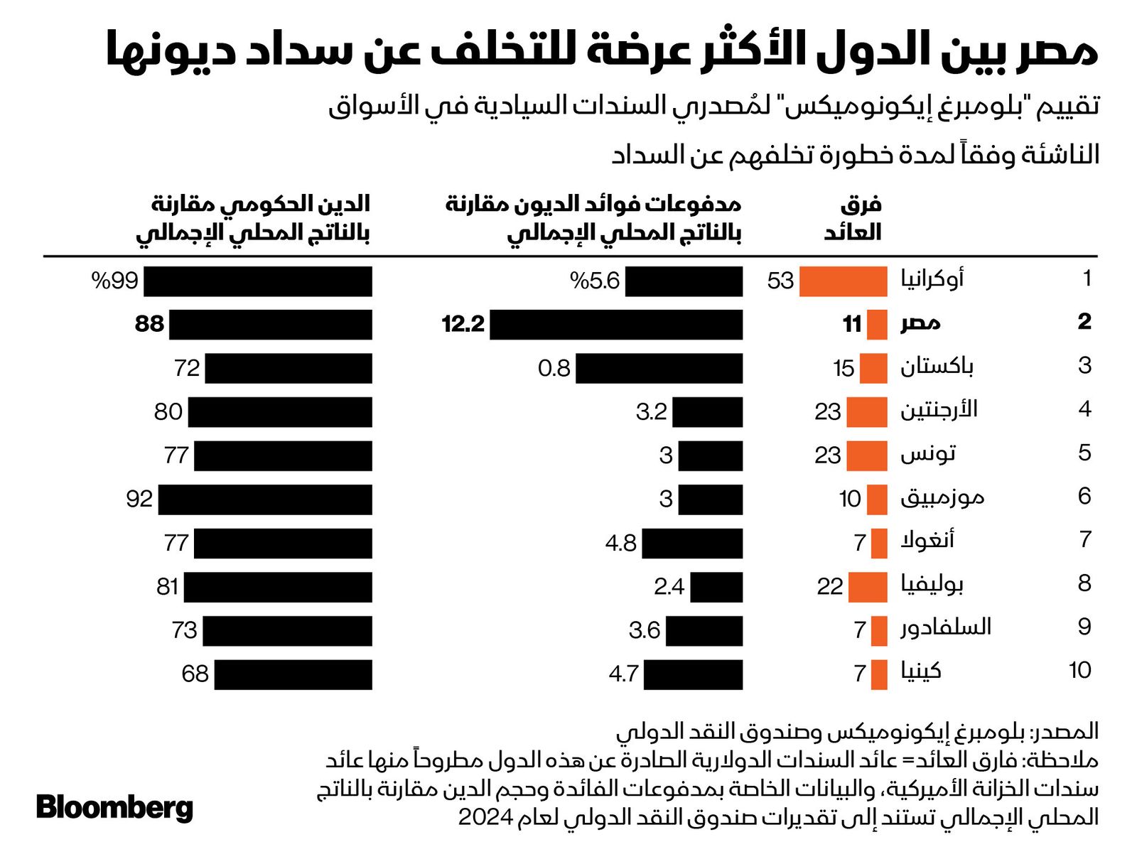 المصدر: بلومبرغ