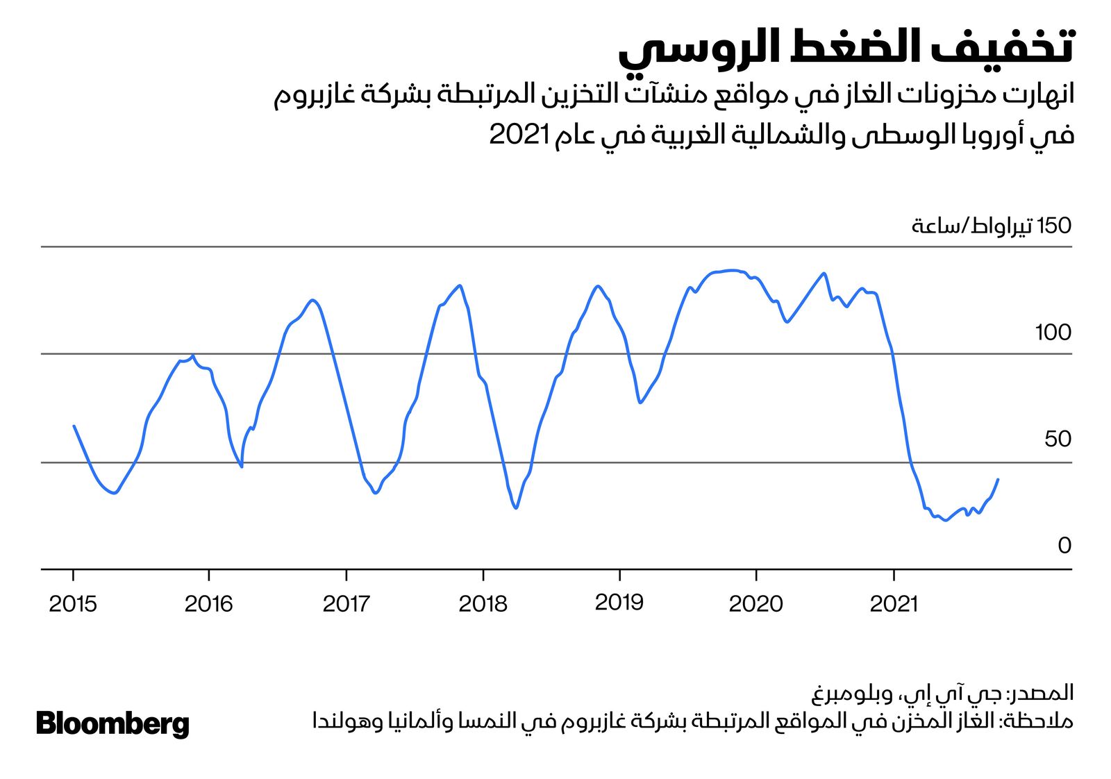 المصدر: بلومبرغ