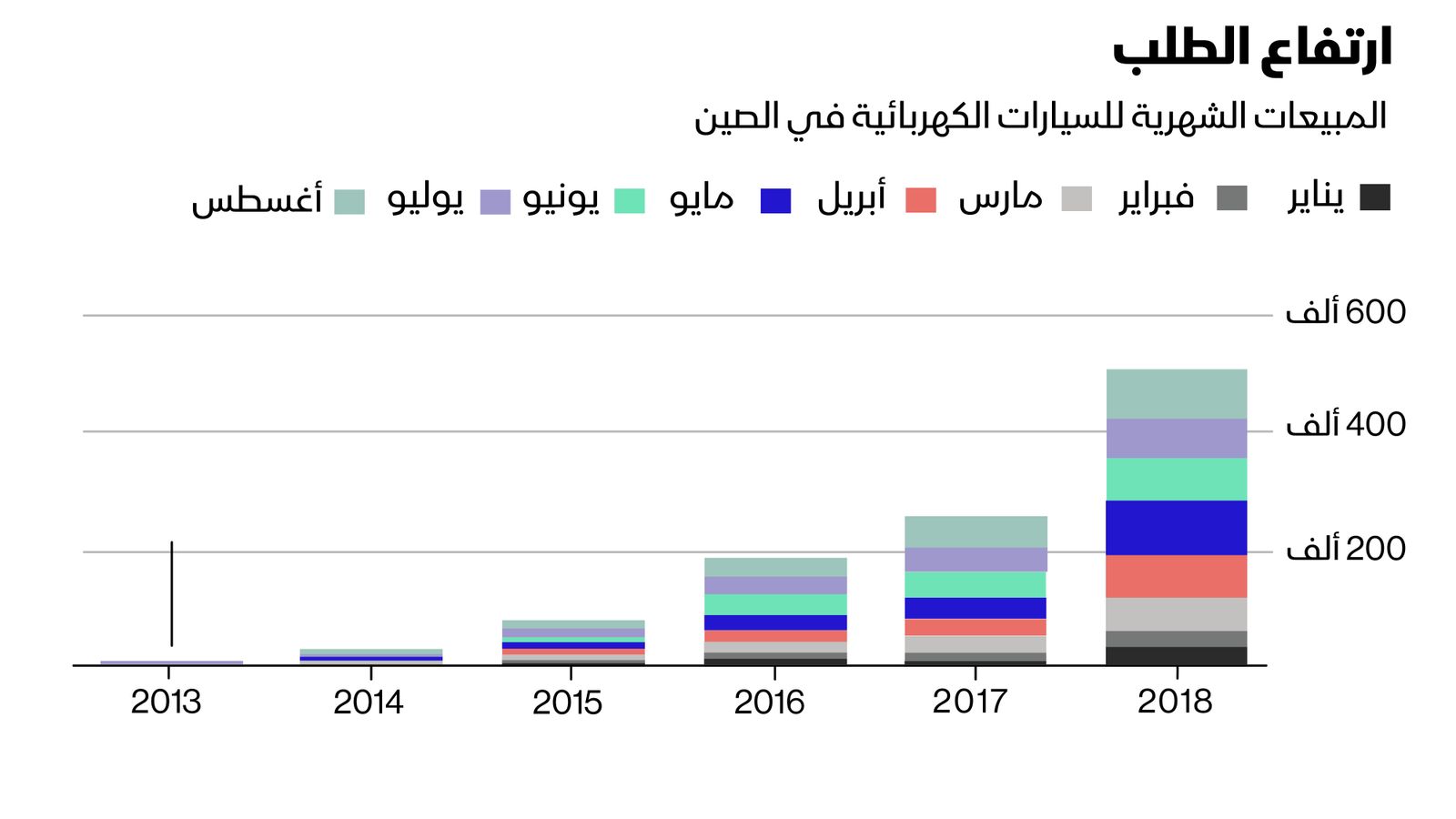 المصدر: BNEF, China Passenger Car Association