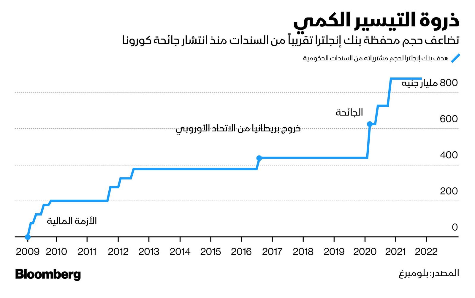 المصدر: بلومبرغ