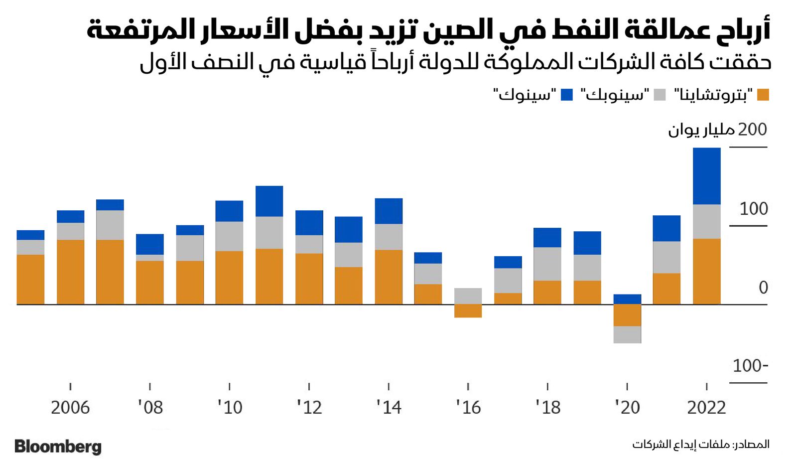 المصدر: بلومبرغ