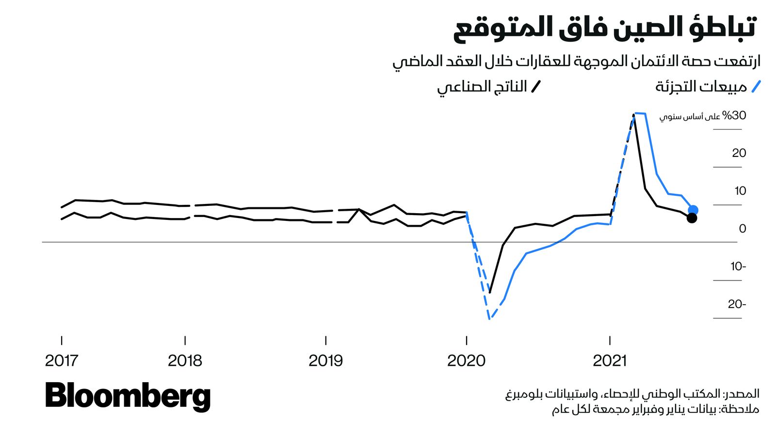 المصدر: بلومبرغ