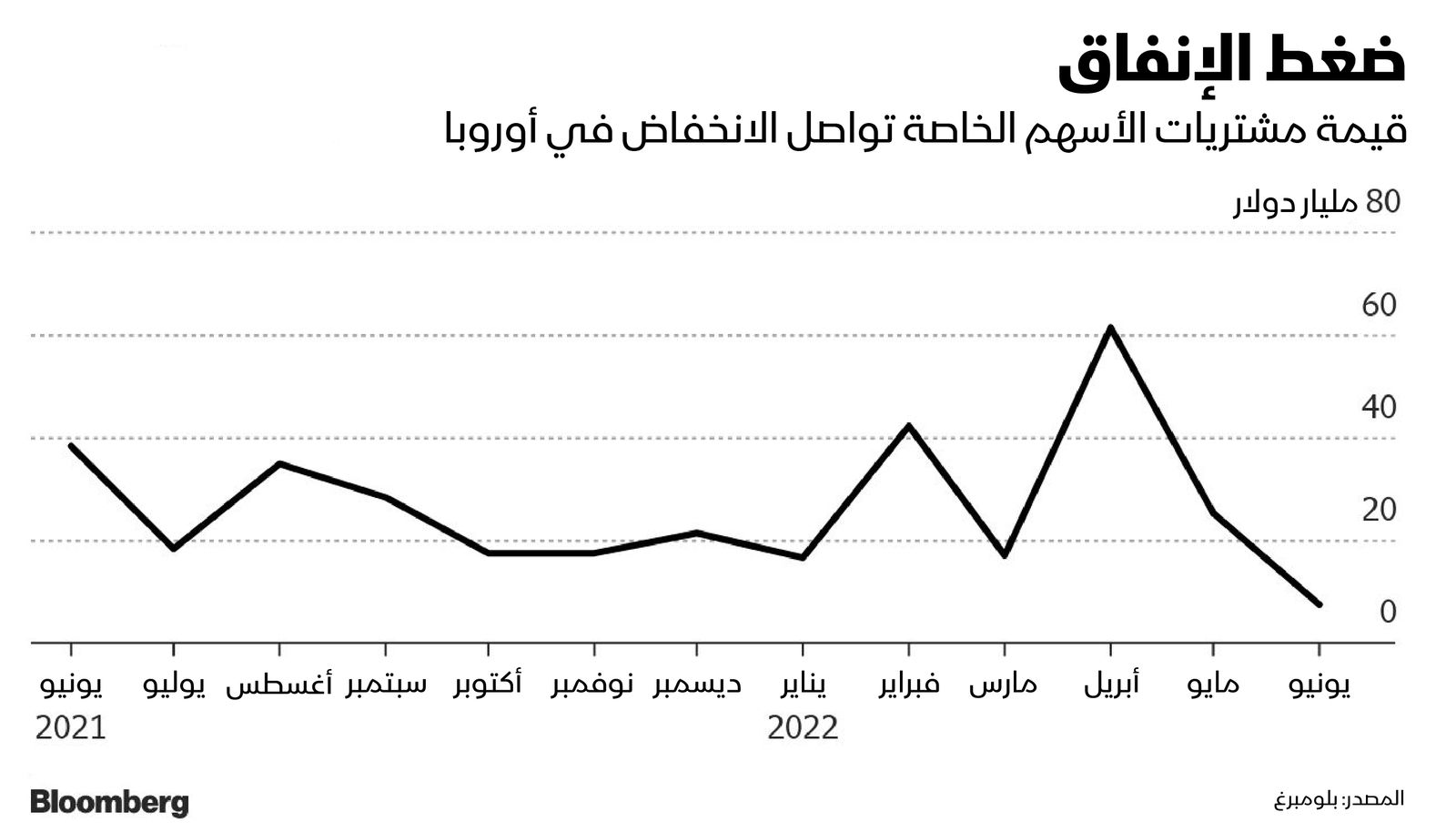 المصدر: بلومبرغ