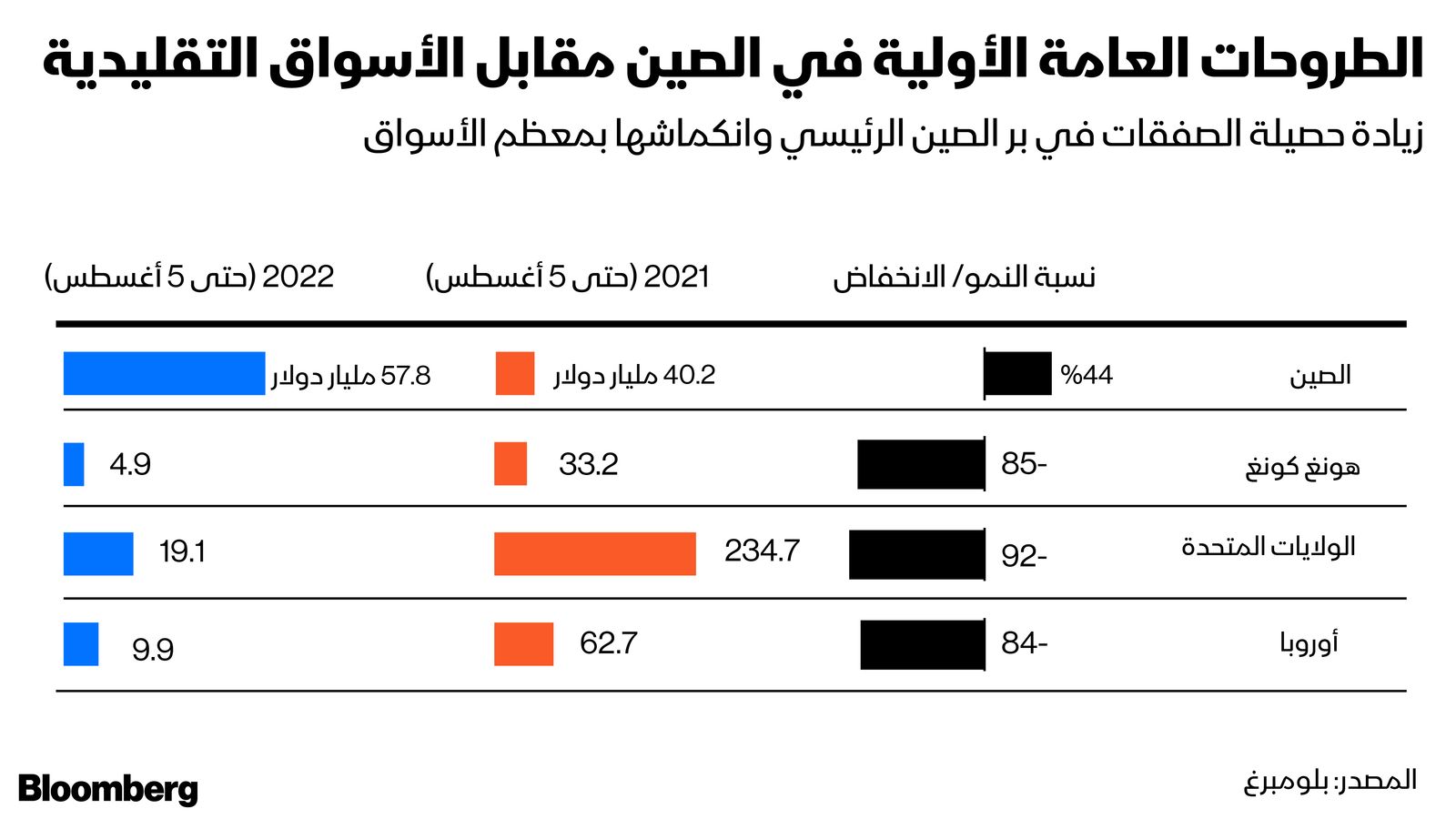 المصدر: بلومبرغ