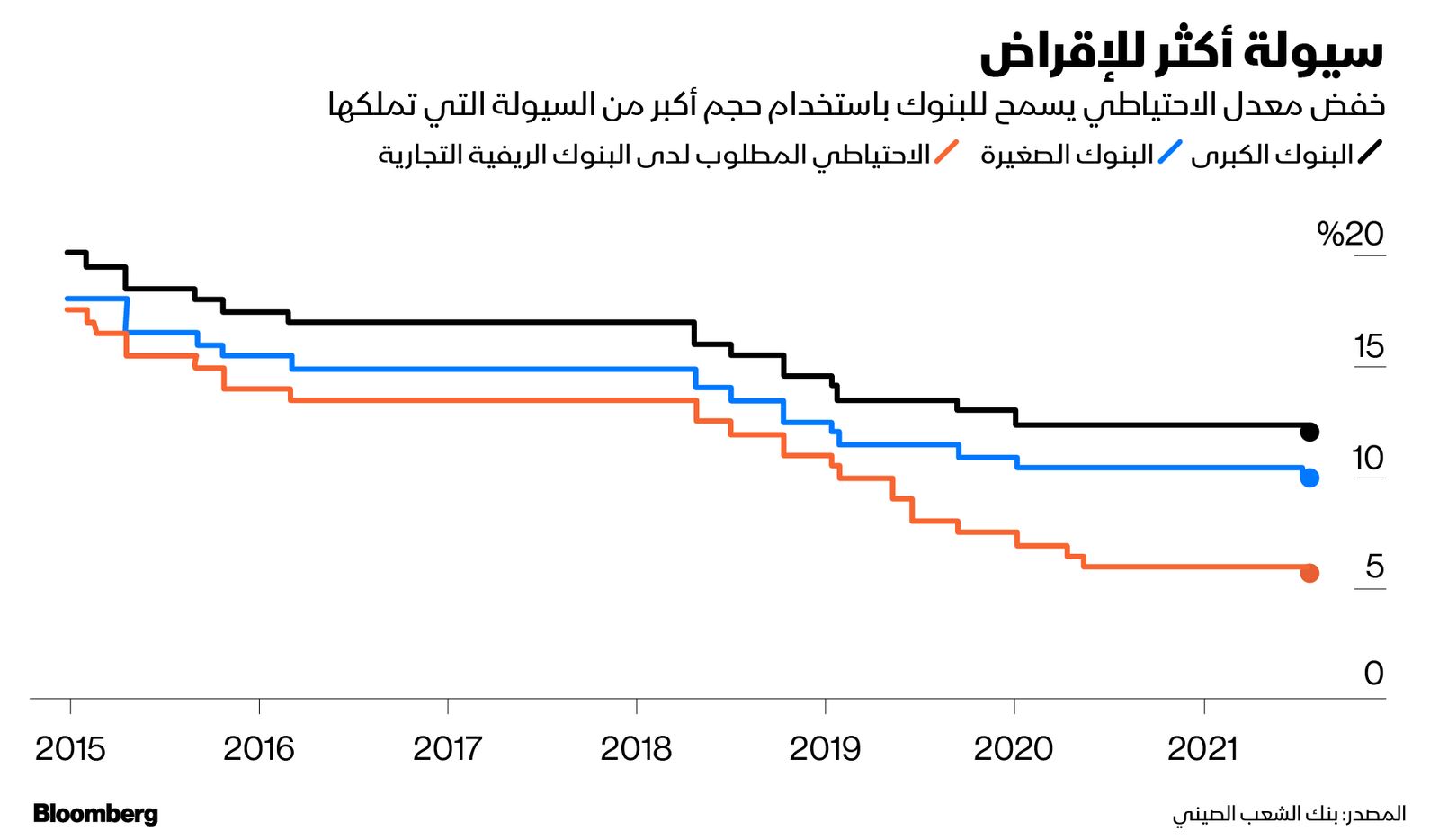 المصدر: بلومبرغ