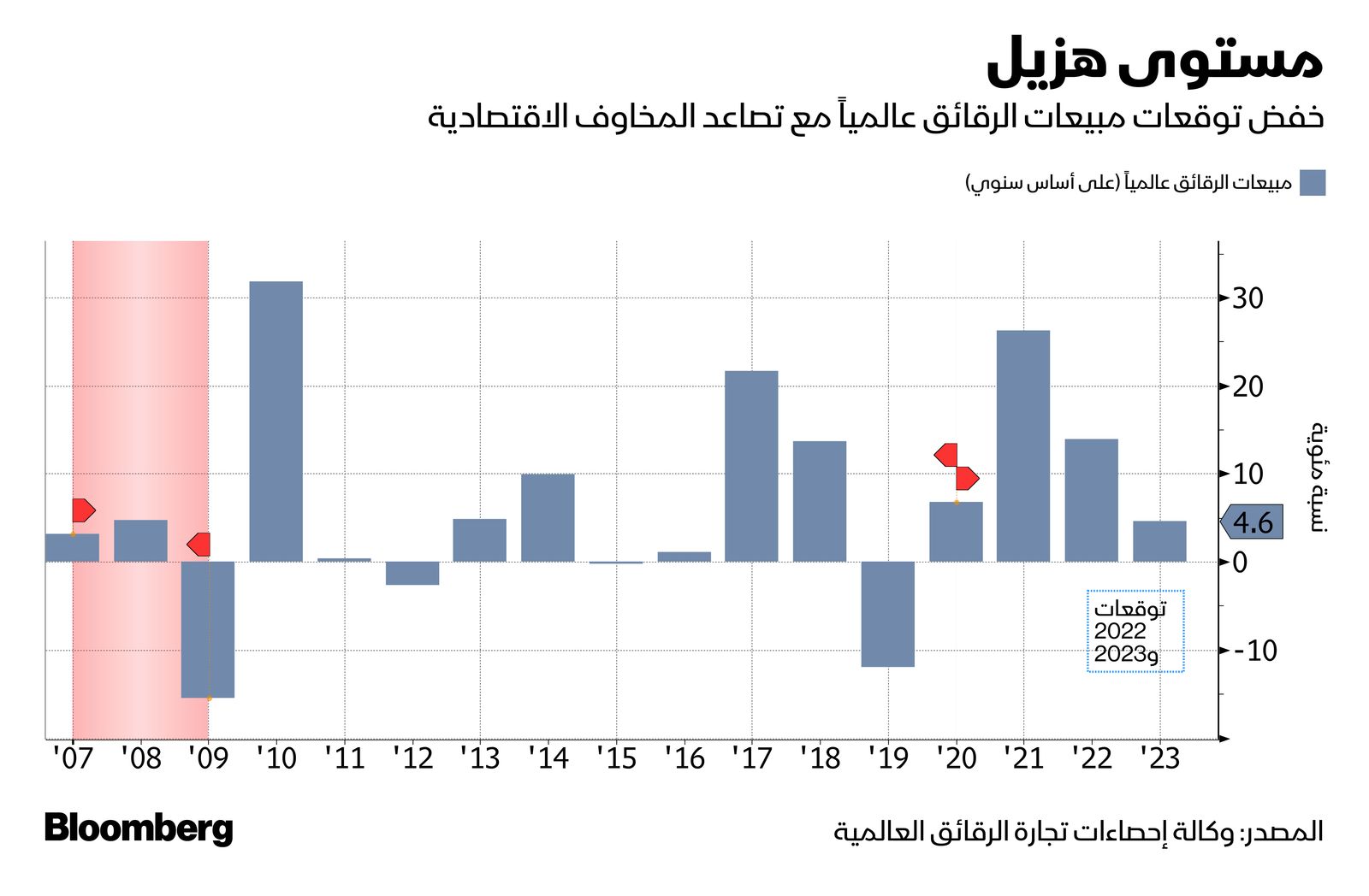 المصدر: بلومبرغ