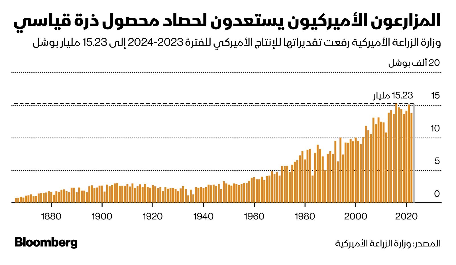 المصدر: بلومبرغ