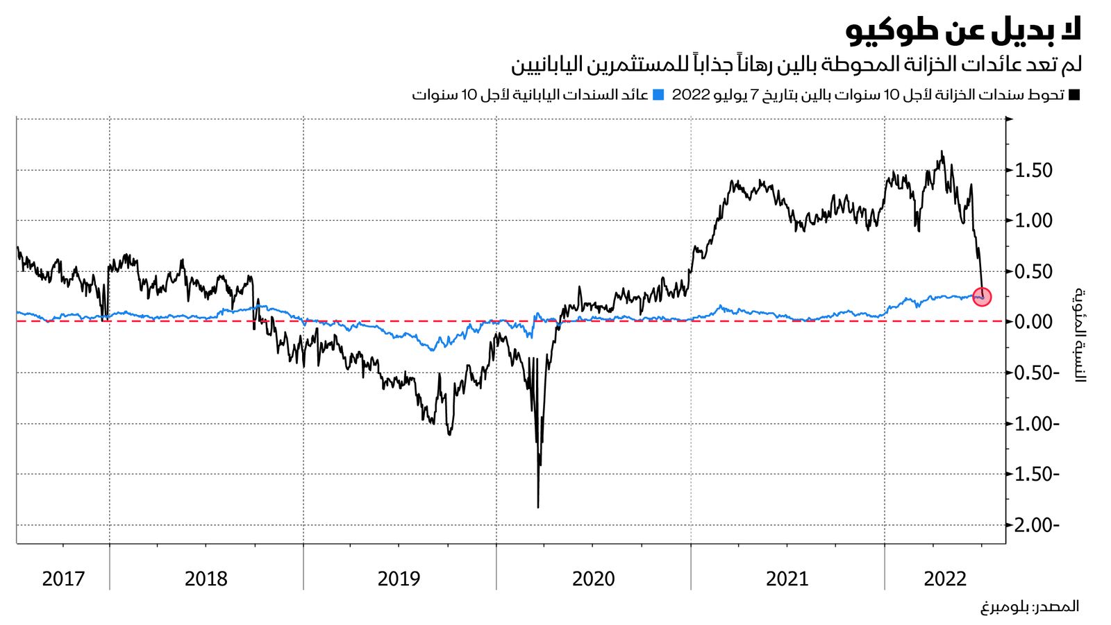 المصدر: بلومبرغ