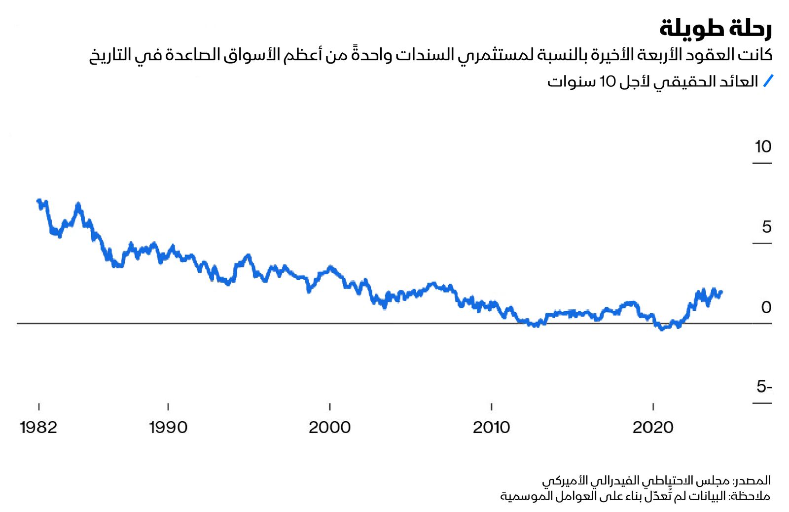 المصدر: بلومبرغ