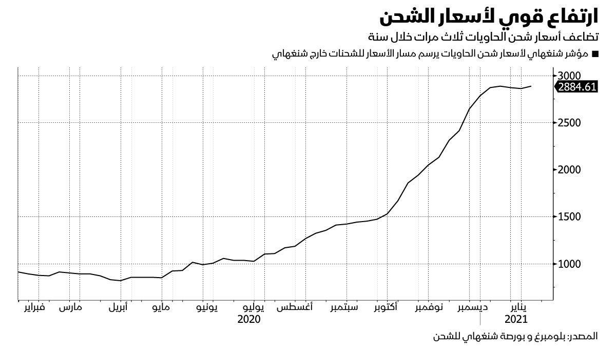 المصدر: بلومبرغ و بورصة شنغهاي للشحن