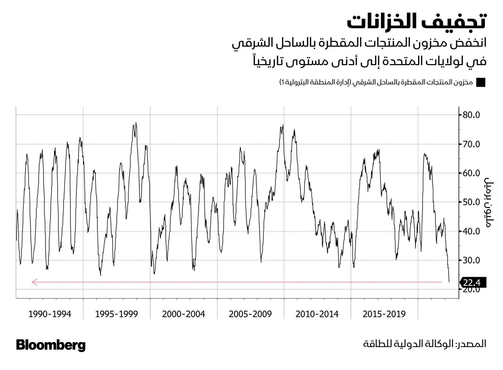 المصدر: بلومبرغ