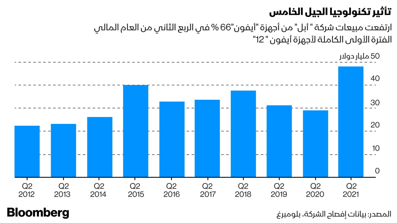 المصدر: بلومبرغ