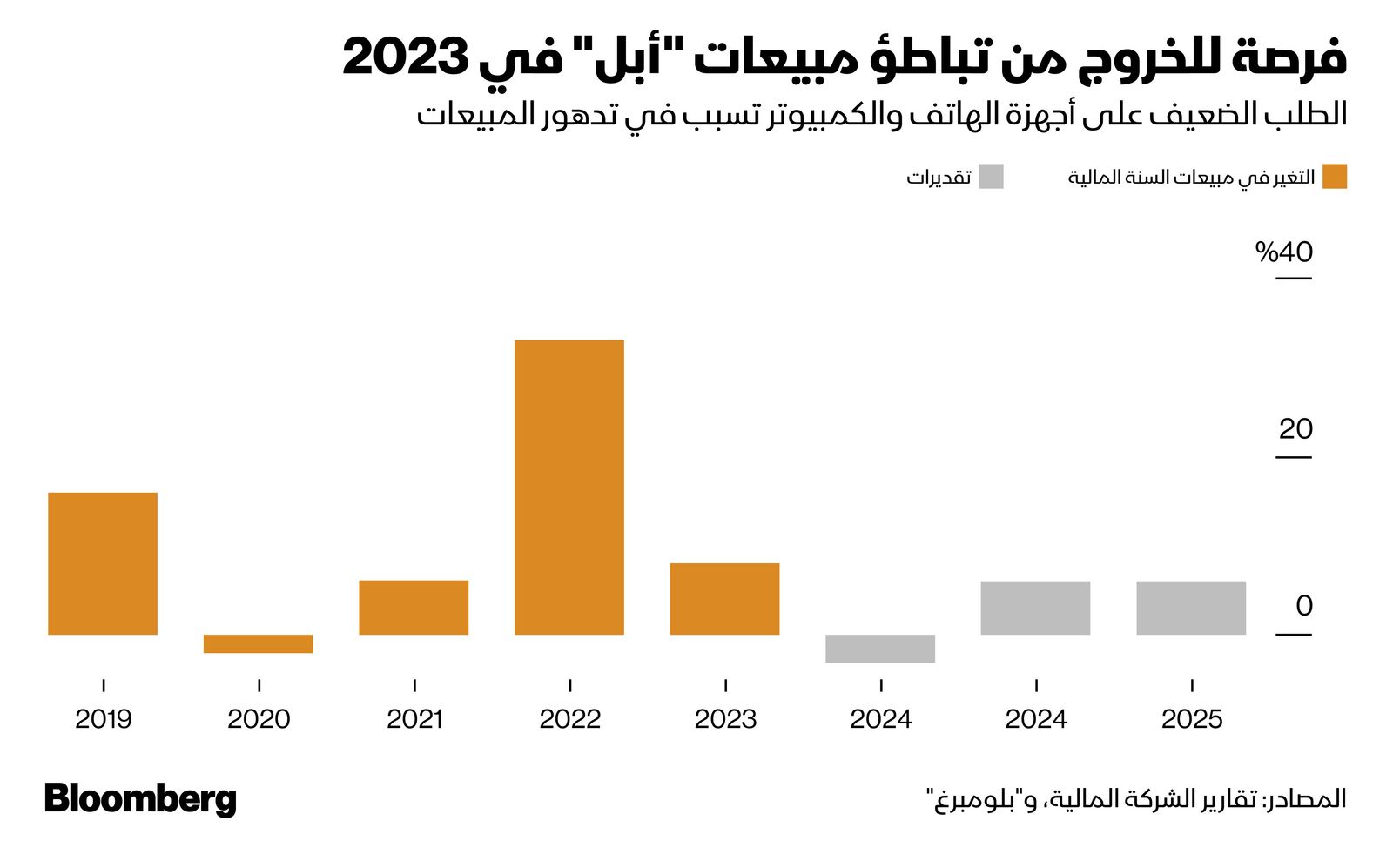 المصدر: بلومبرغ