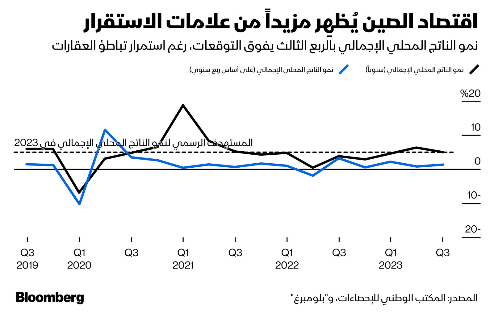 المصدر: بلومبرغ