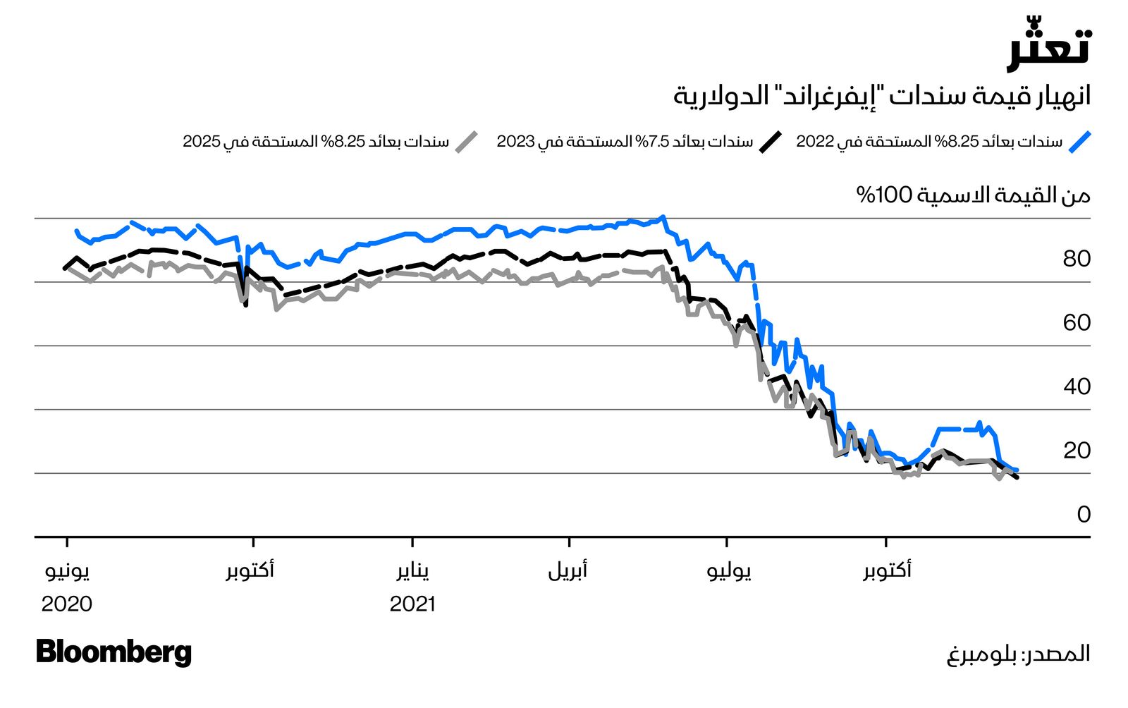 المصدر: بلومبرغ