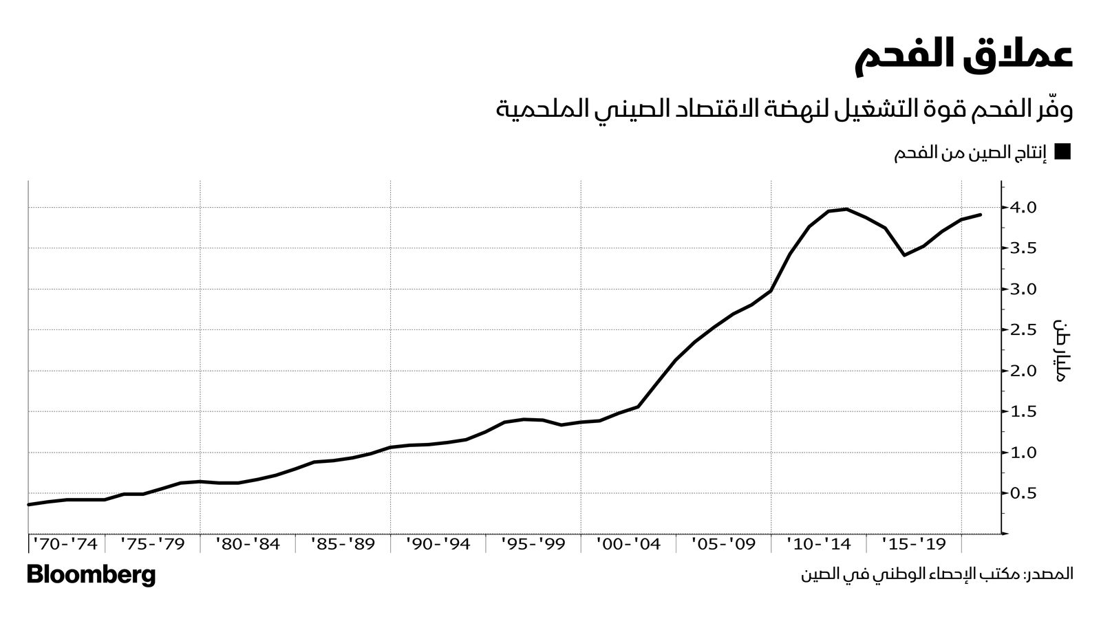 المصدر: بلومبرغ