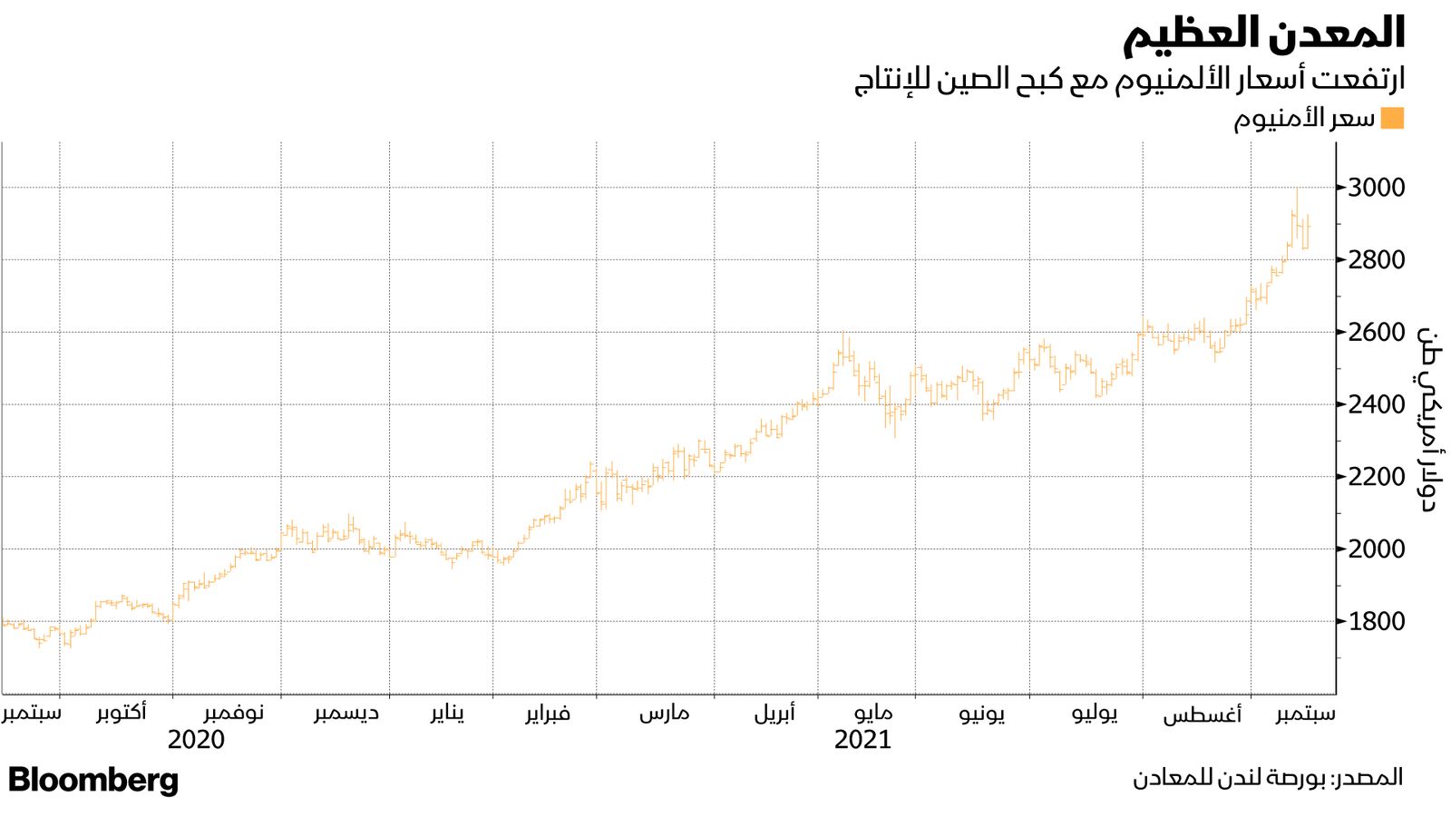 المصدر: بلومبرغ