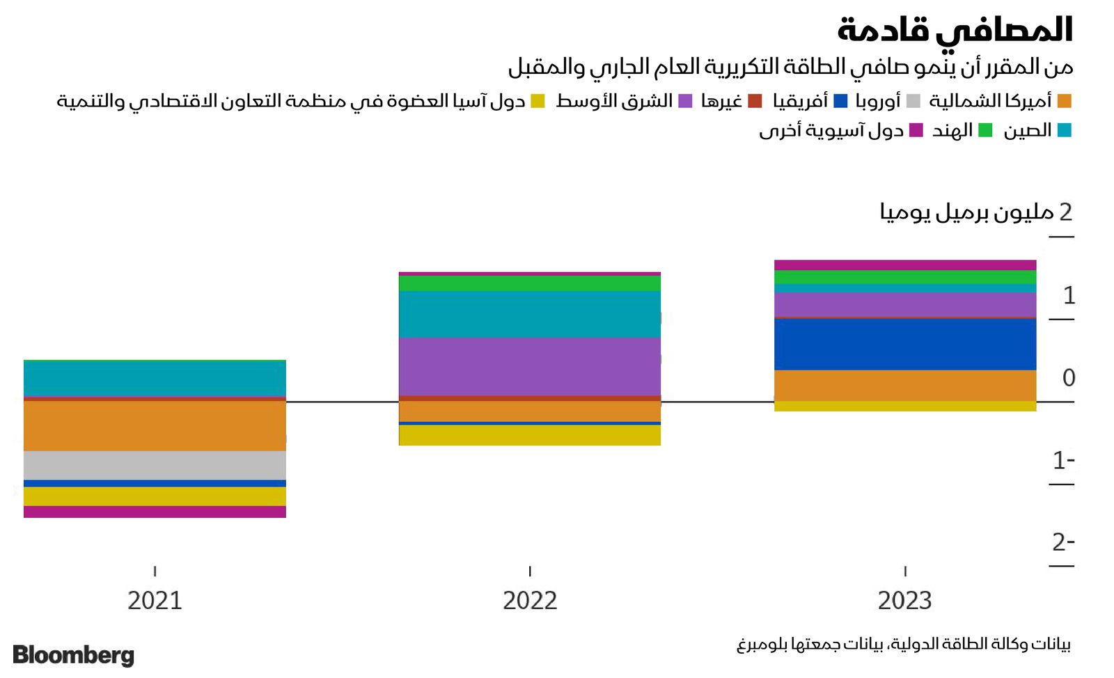 المصدر: بلومبرغ