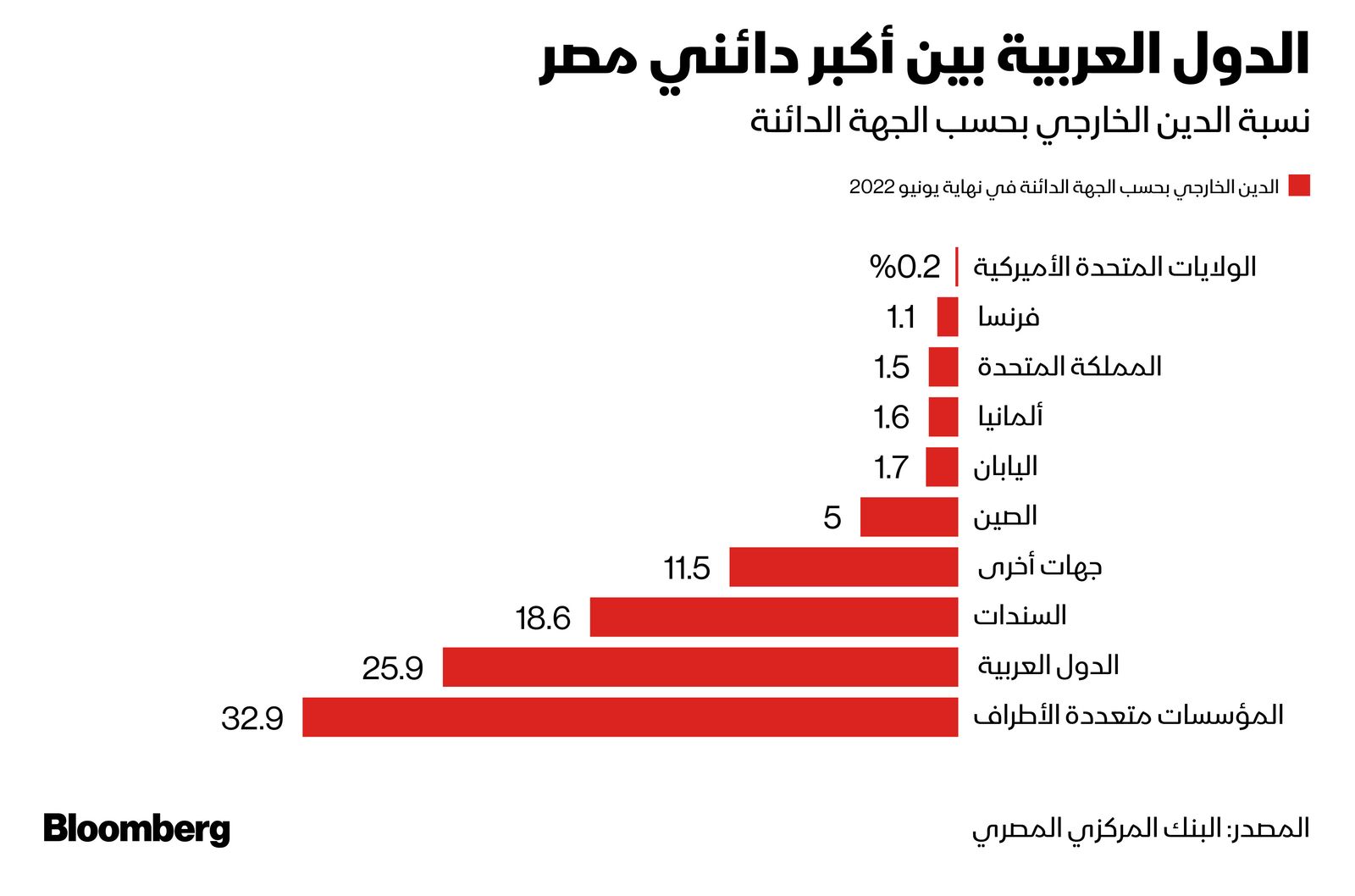 المصدر: بلومبرغ