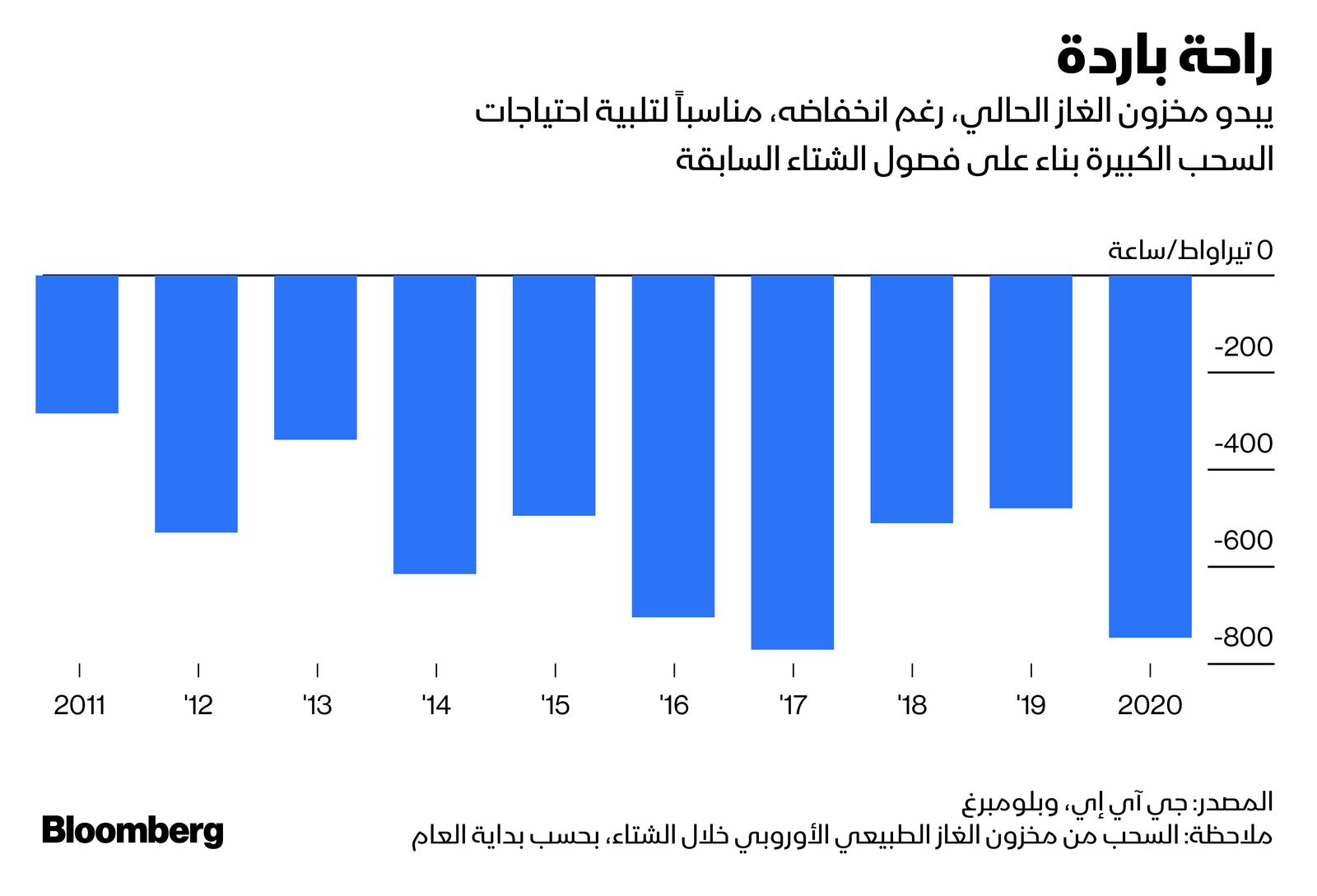 المصدر: بلومبرغ