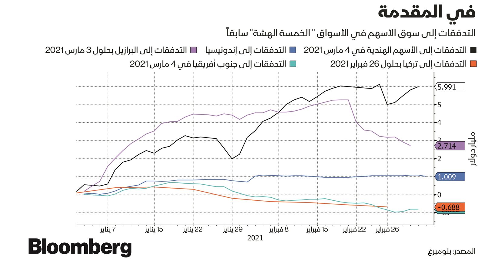 المصدر: بلومبرغ 