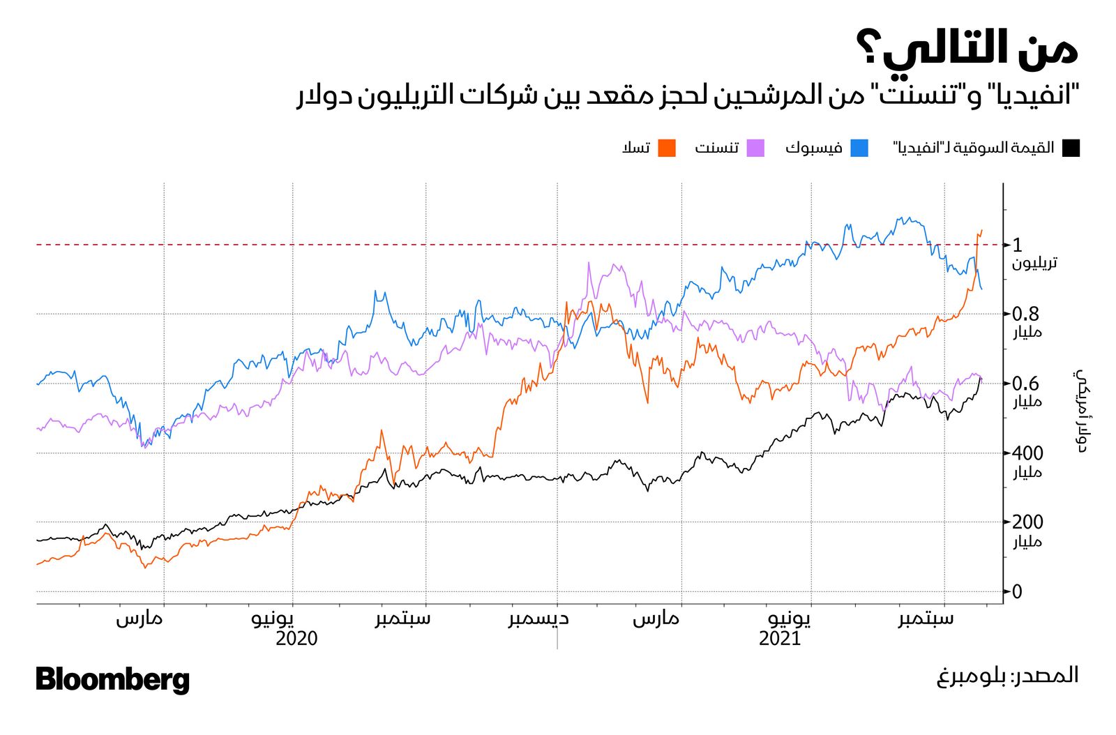 المصدر: بلومبرغ