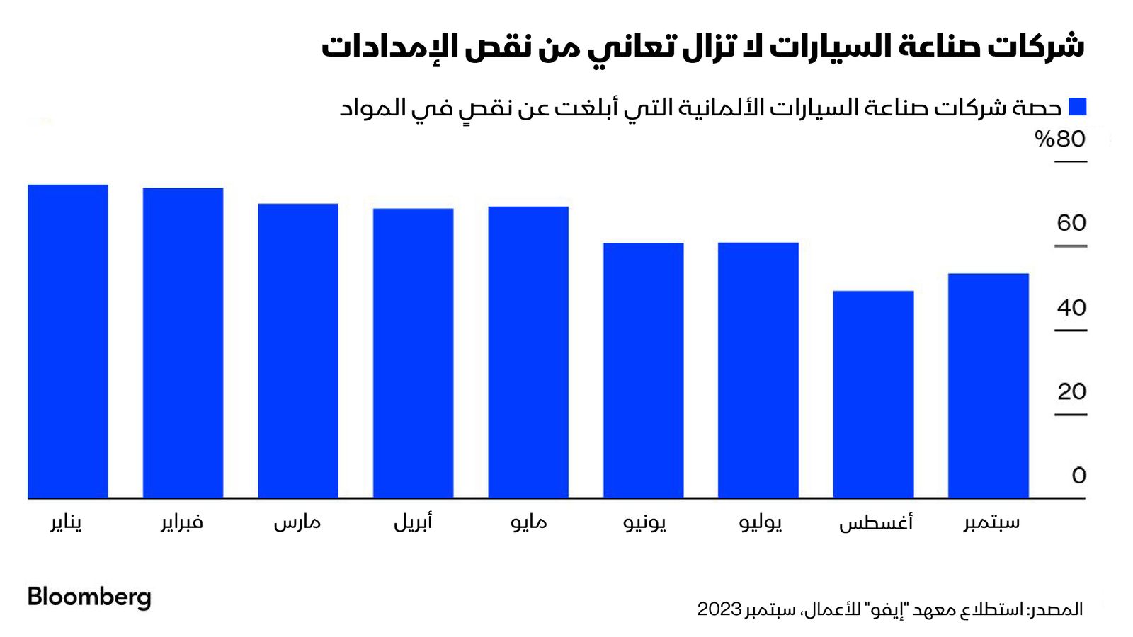 المصدر: بلومبرغ