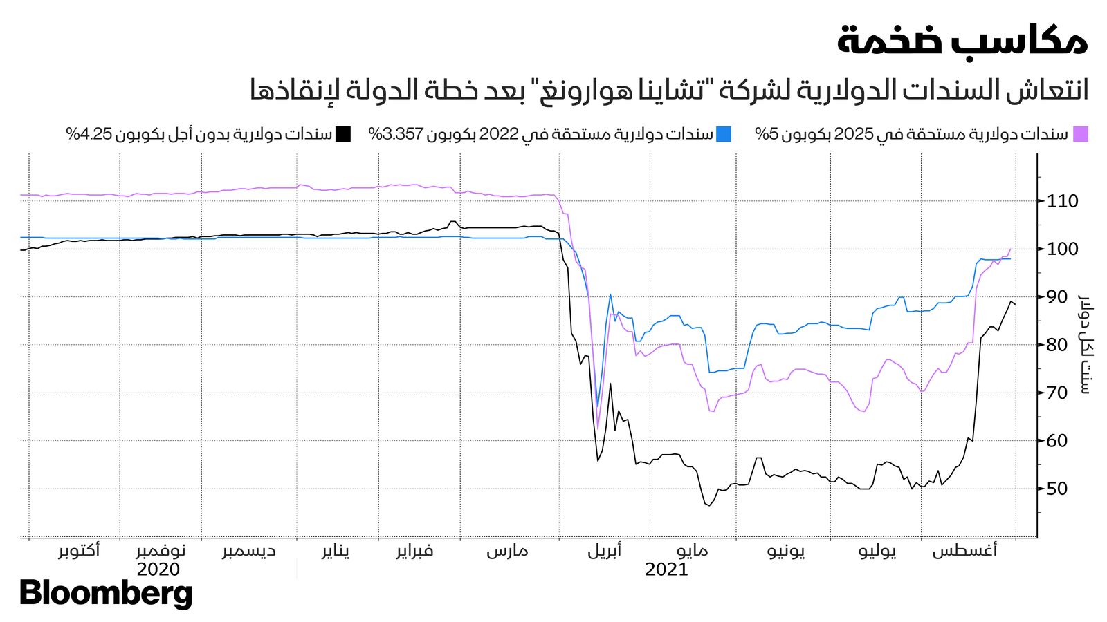 المصدر: بلومبرغ