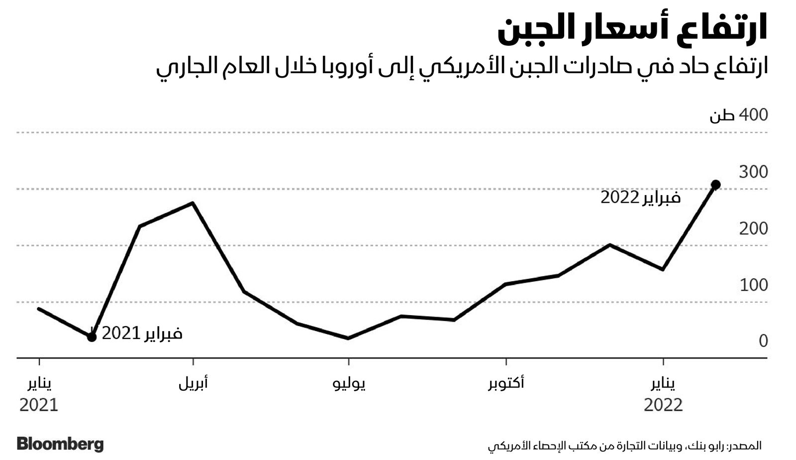 المصدر: بلومبرغ