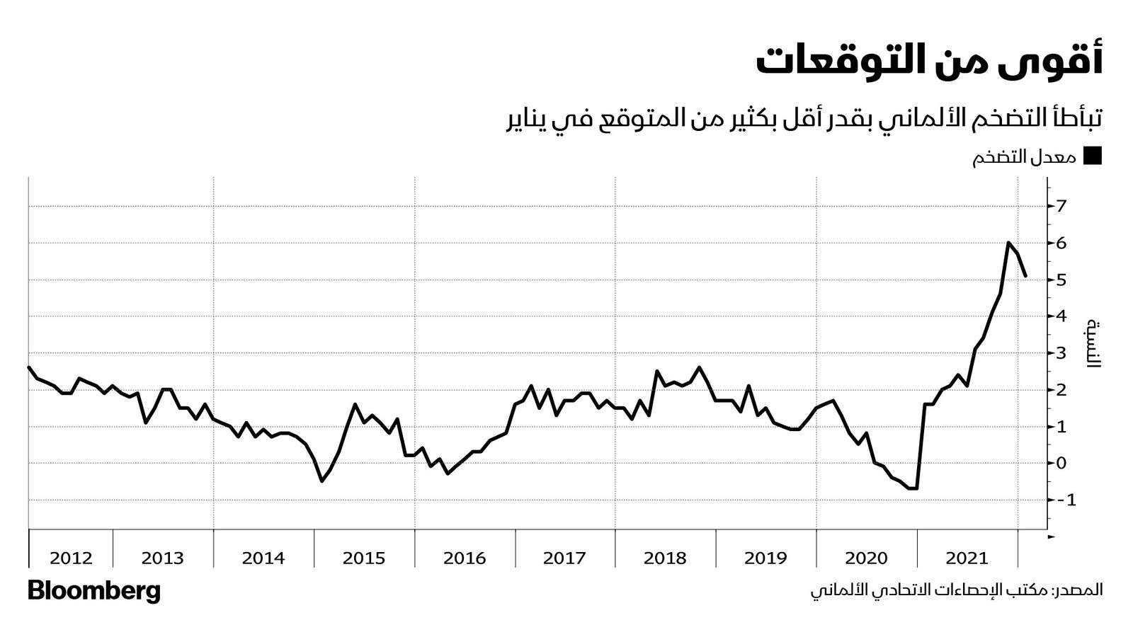 المصدر: بلومبرغ