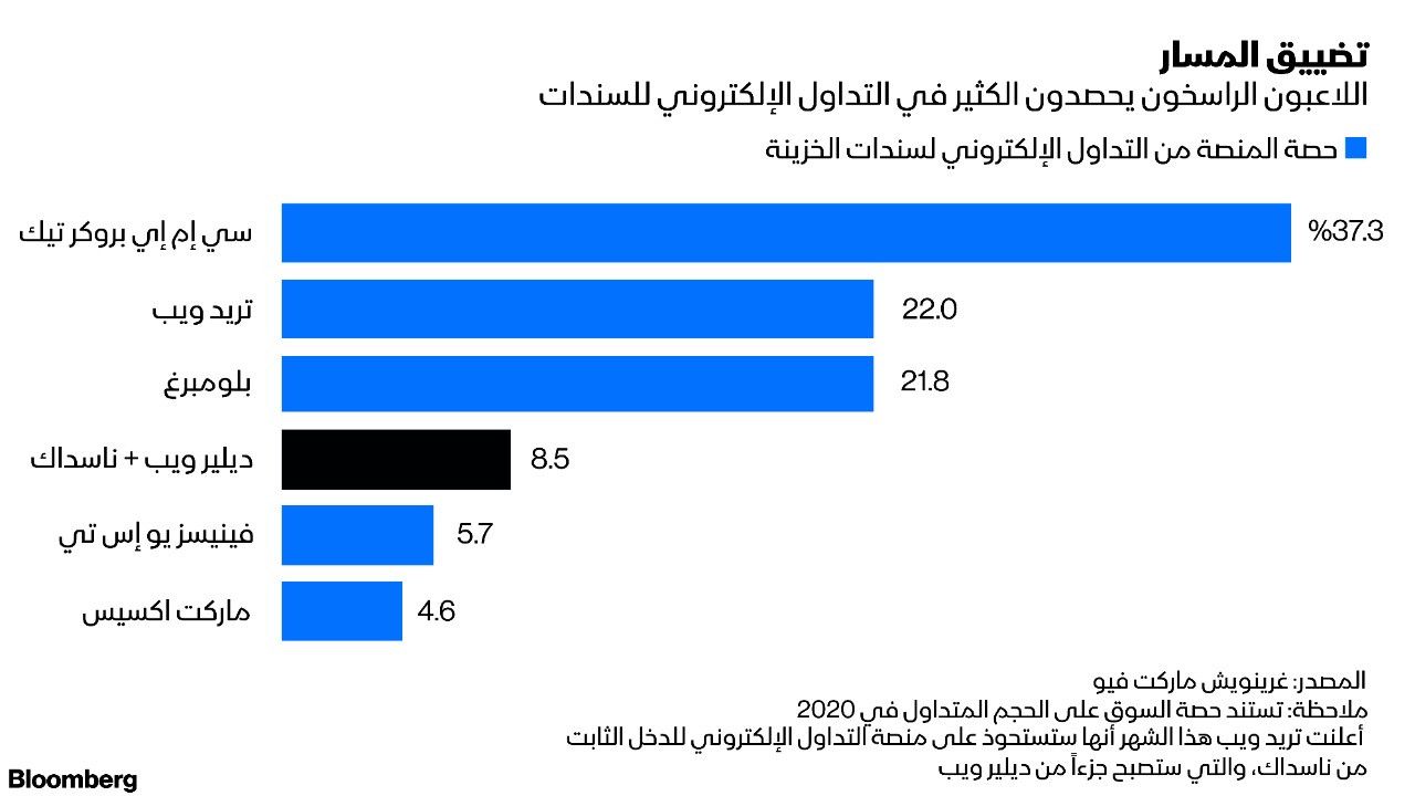 المصدر: بلومبرغ