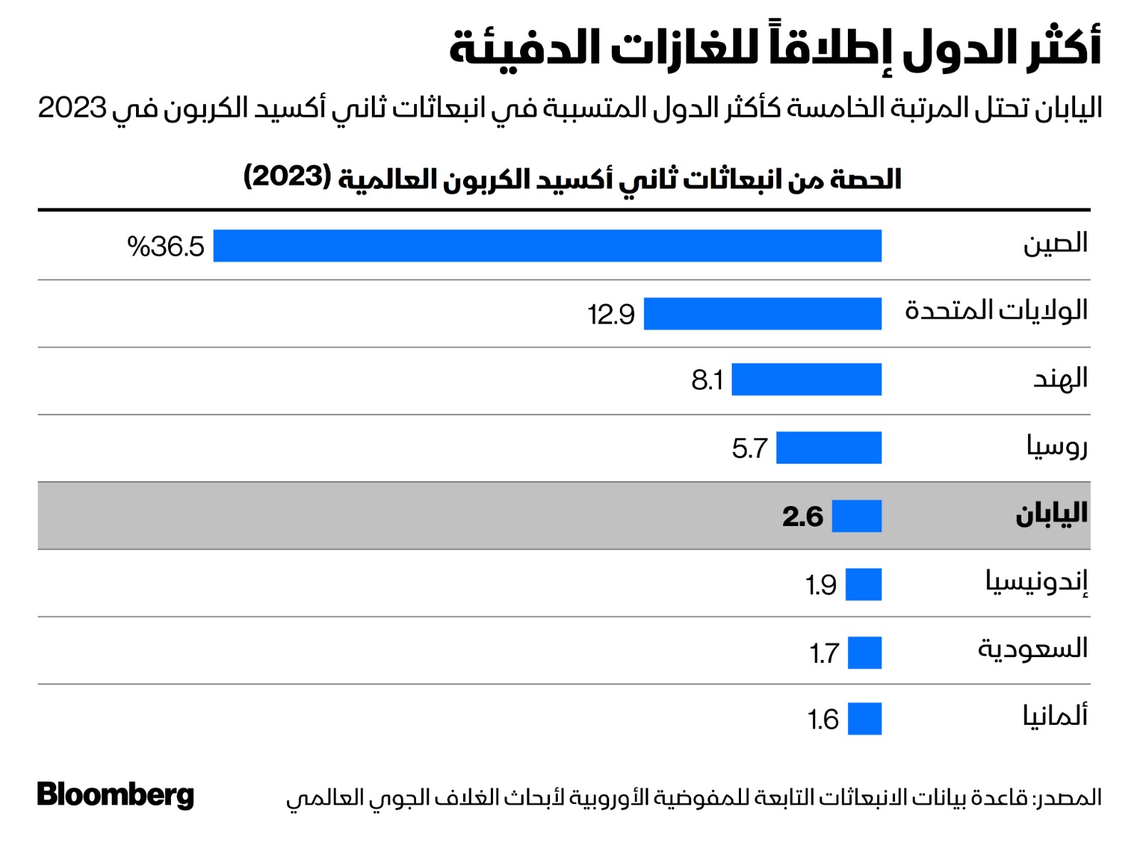 قائمة الدول الأكثر إطلاقاً لانبعاثات ثاني أكسيد الكربون في 2023