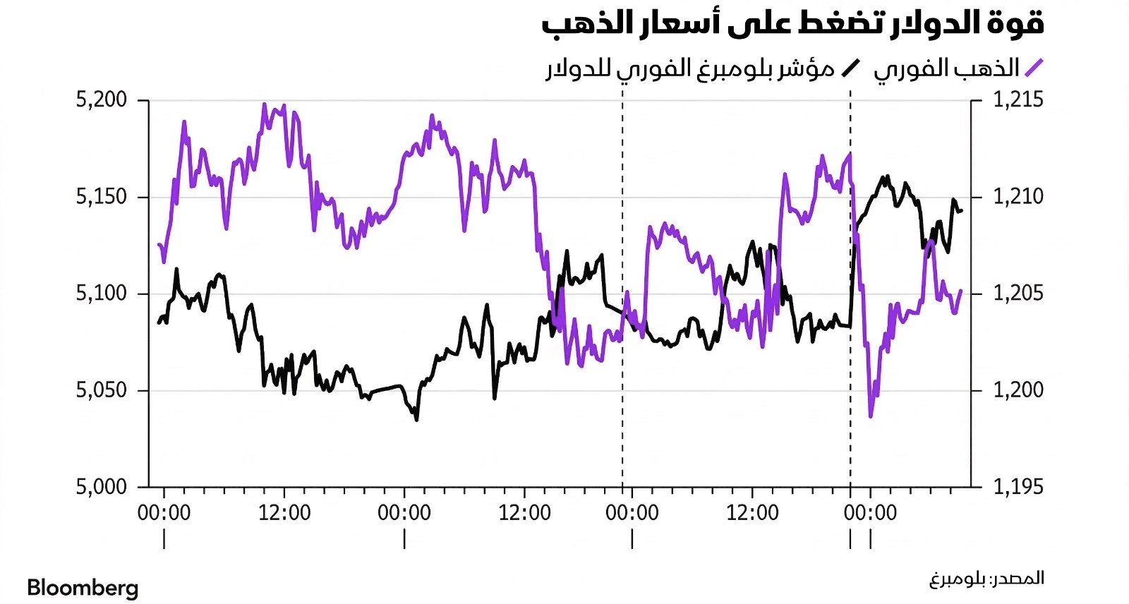 تعافي الدولار حدّ من مكاسب الذهب، في انعكاس للعلاقة العكسية التقليدية بين العملة الأميركية وأسعار المعدن الأصفر - بلومبرغ