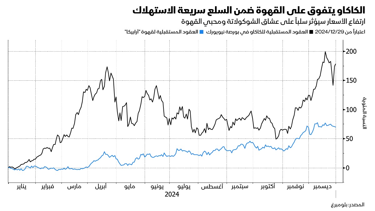 تفوق للكاكاو على القهوة في 2024