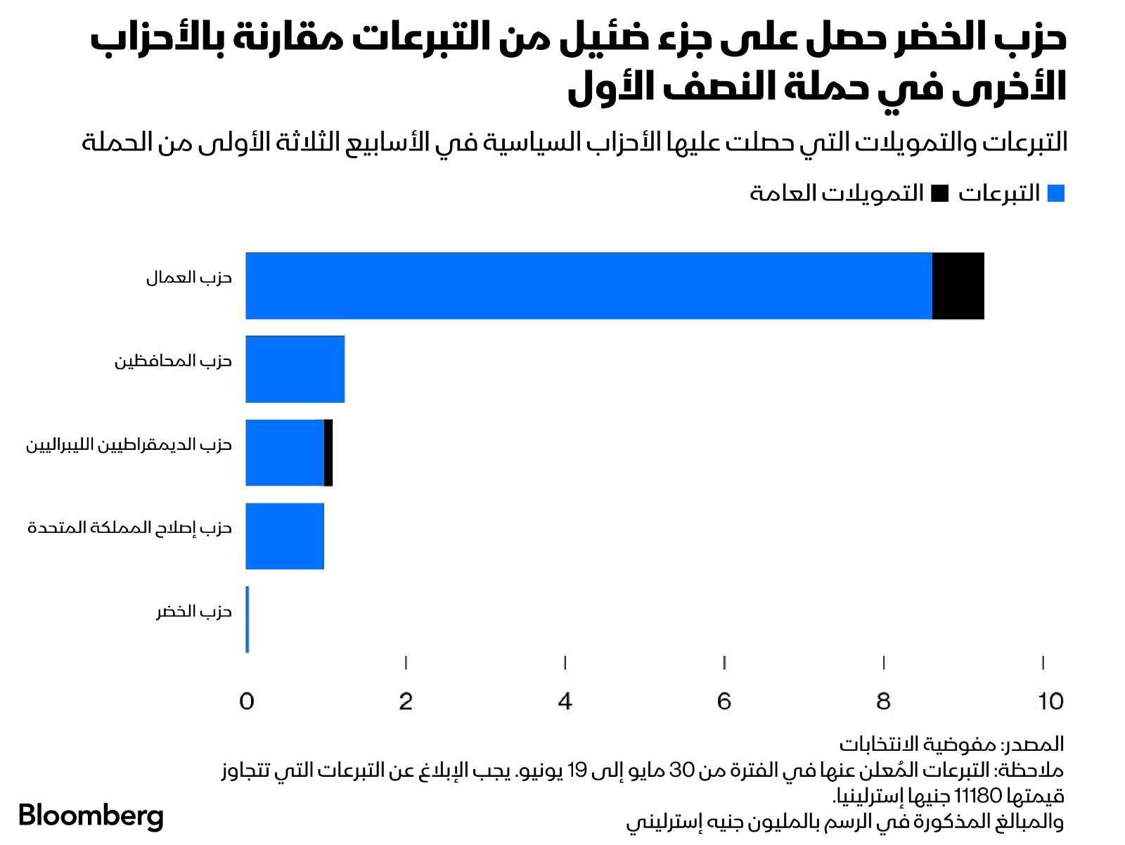 يعاني حزب الخضر من نقص التمويل للدفاع عن القضايا البيئية التي يتصدى لها