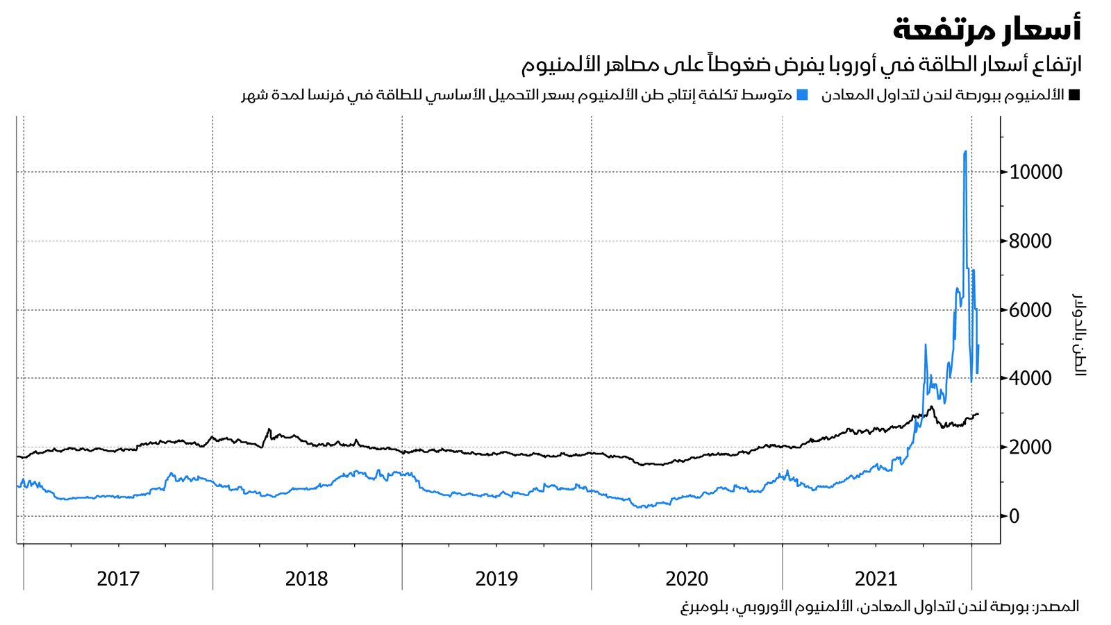 المصدر: بلومبرغ