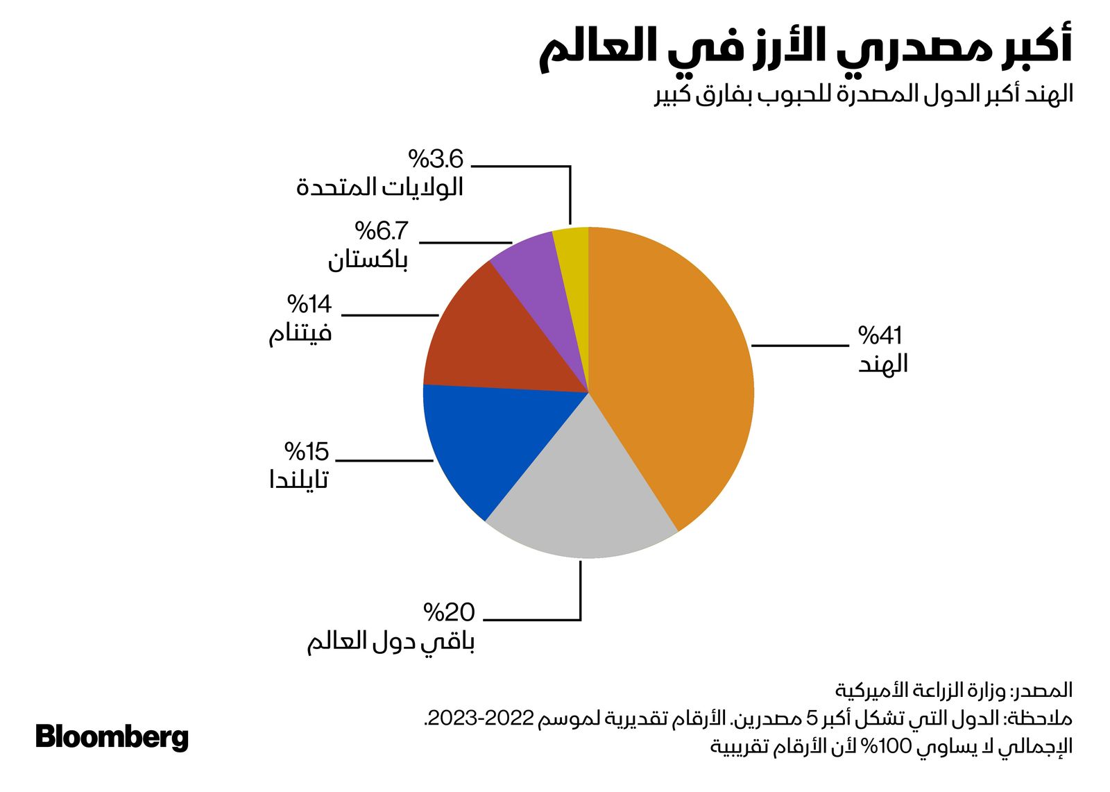 المصدر: بلومبرغ