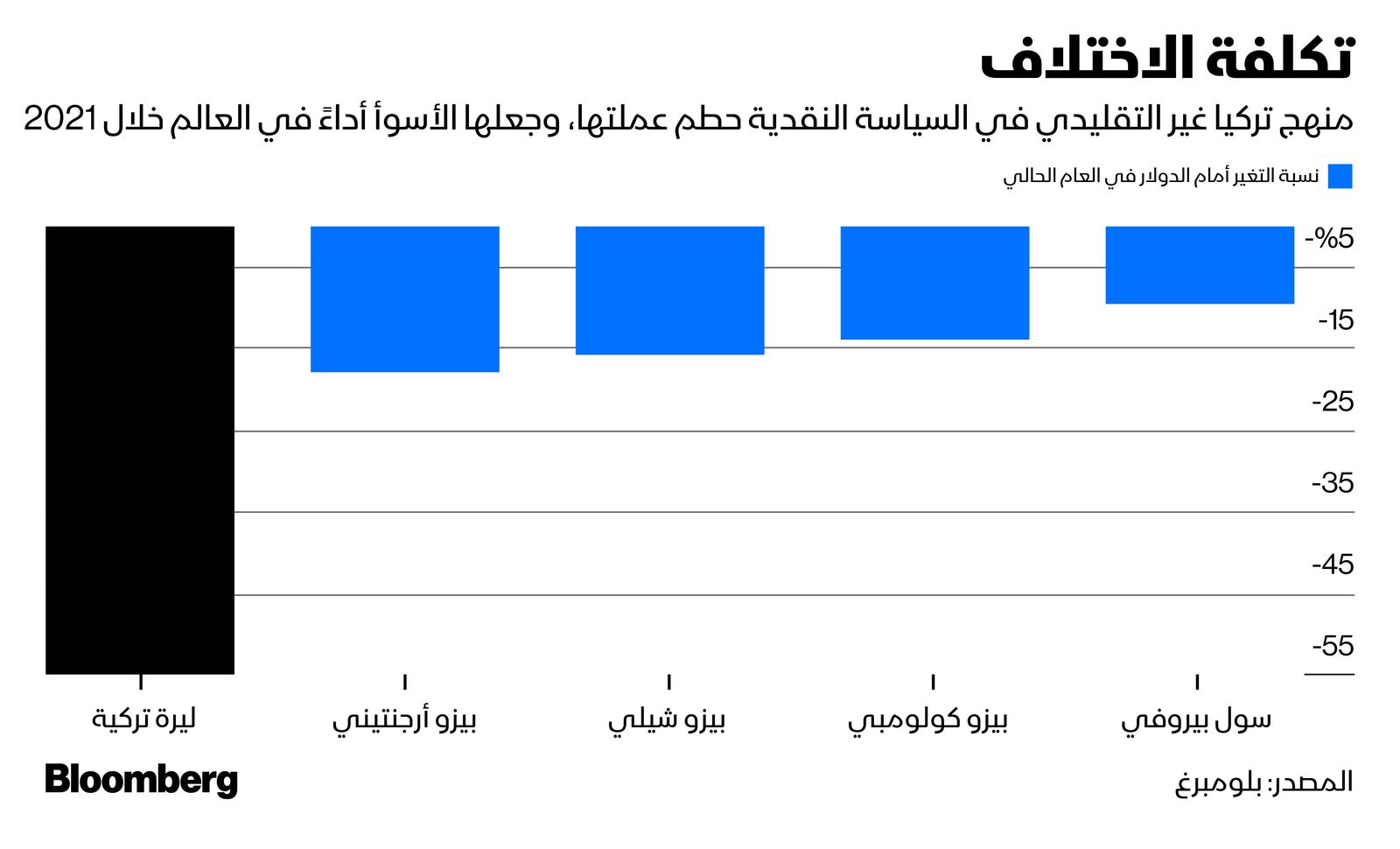 المصدر: بلومبرغ